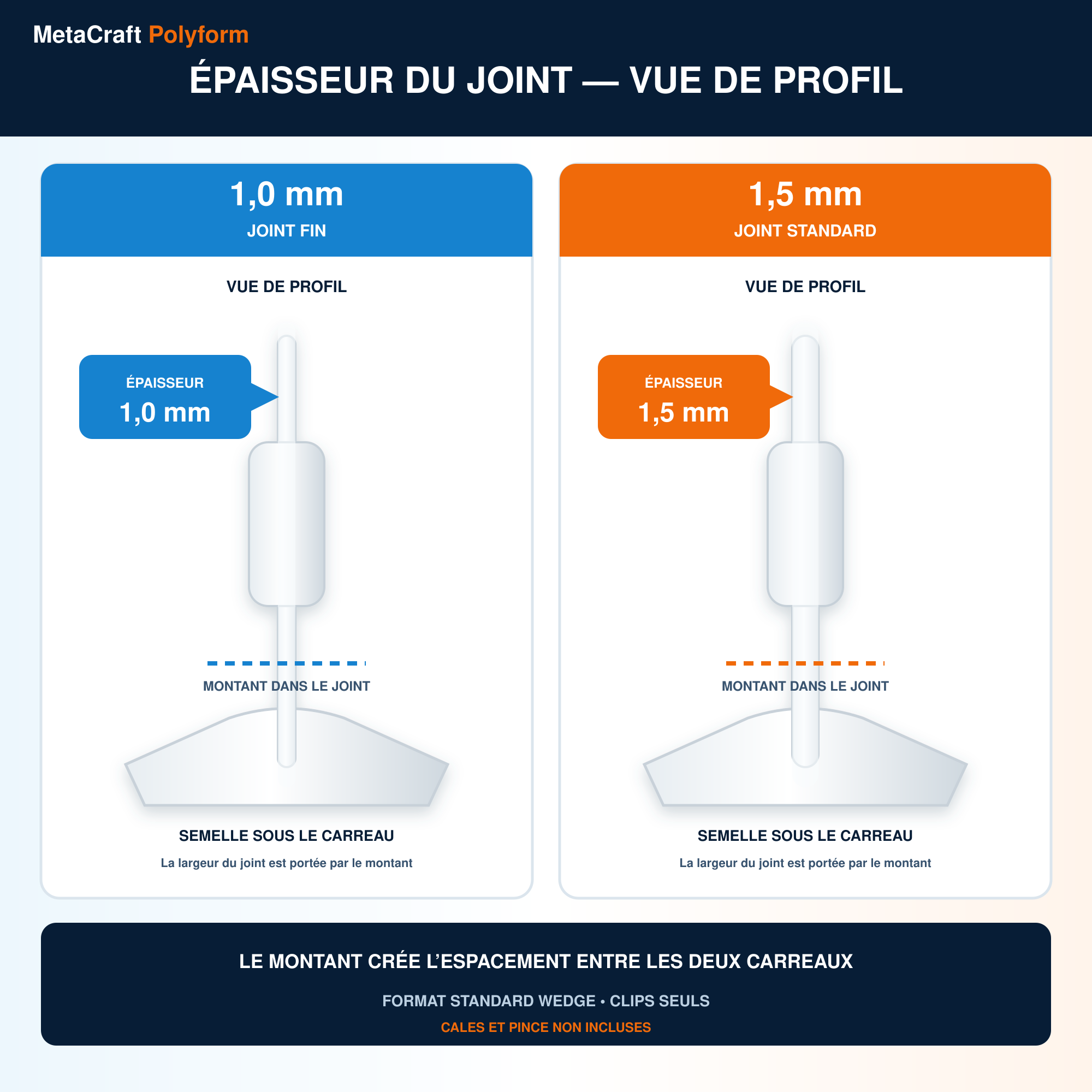Comparatif en vue de profil des clips de nivellement 1,0 mm et 1,5 mm
