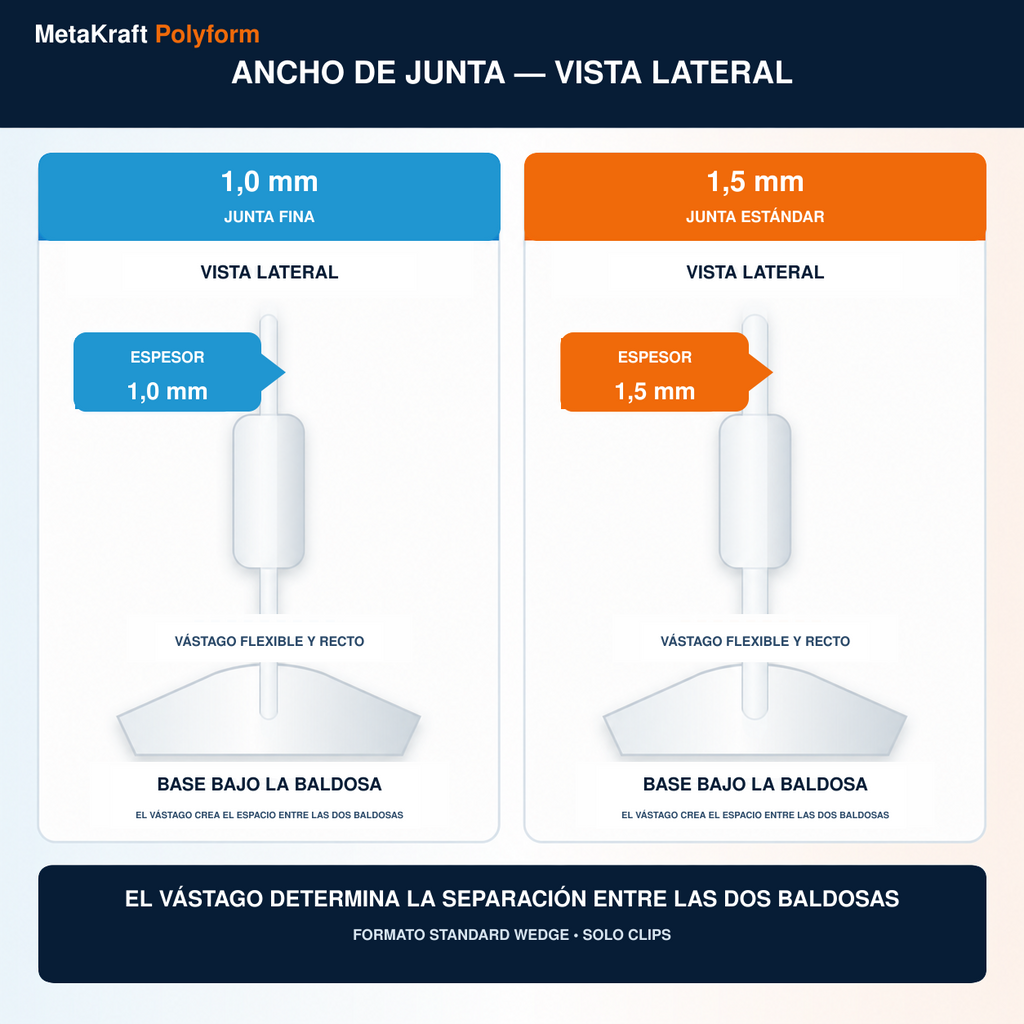 MetaKraft Polyform — comparación de juntas de 1,0 mm y 1,5 mm