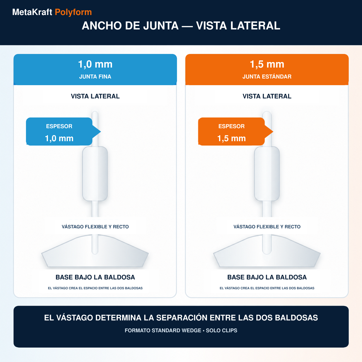 MetaKraft Polyform — comparación de juntas de 1,0 mm y 1,5 mm