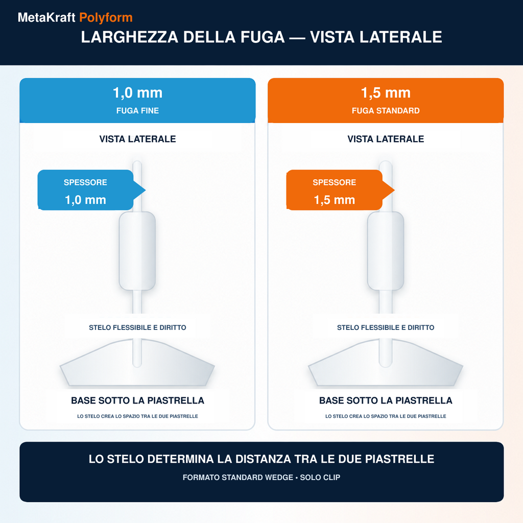 MetaKraft Polyform — confronto tra fughe da 1,0 mm e 1,5 mm
