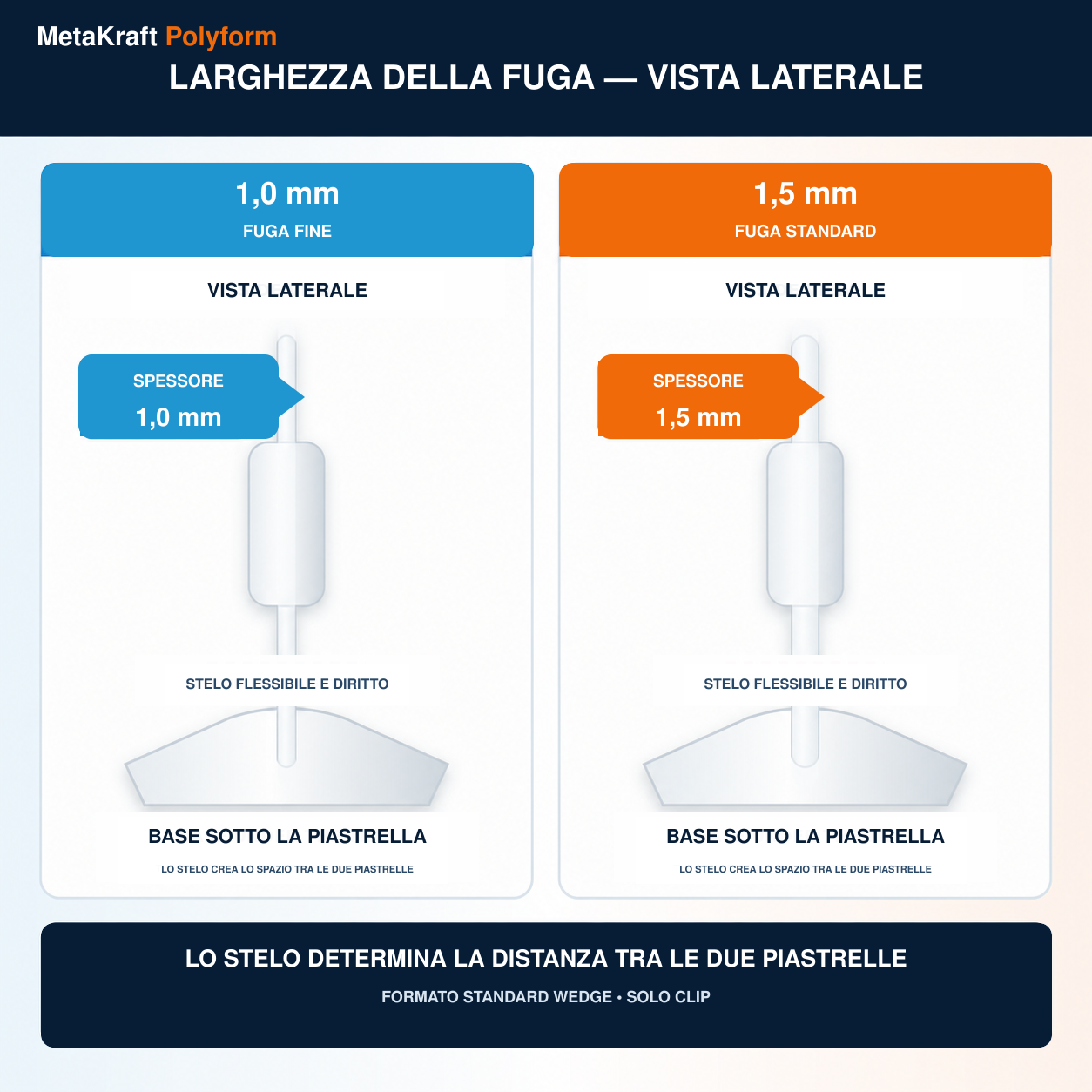 MetaKraft Polyform — confronto tra fughe da 1,0 mm e 1,5 mm